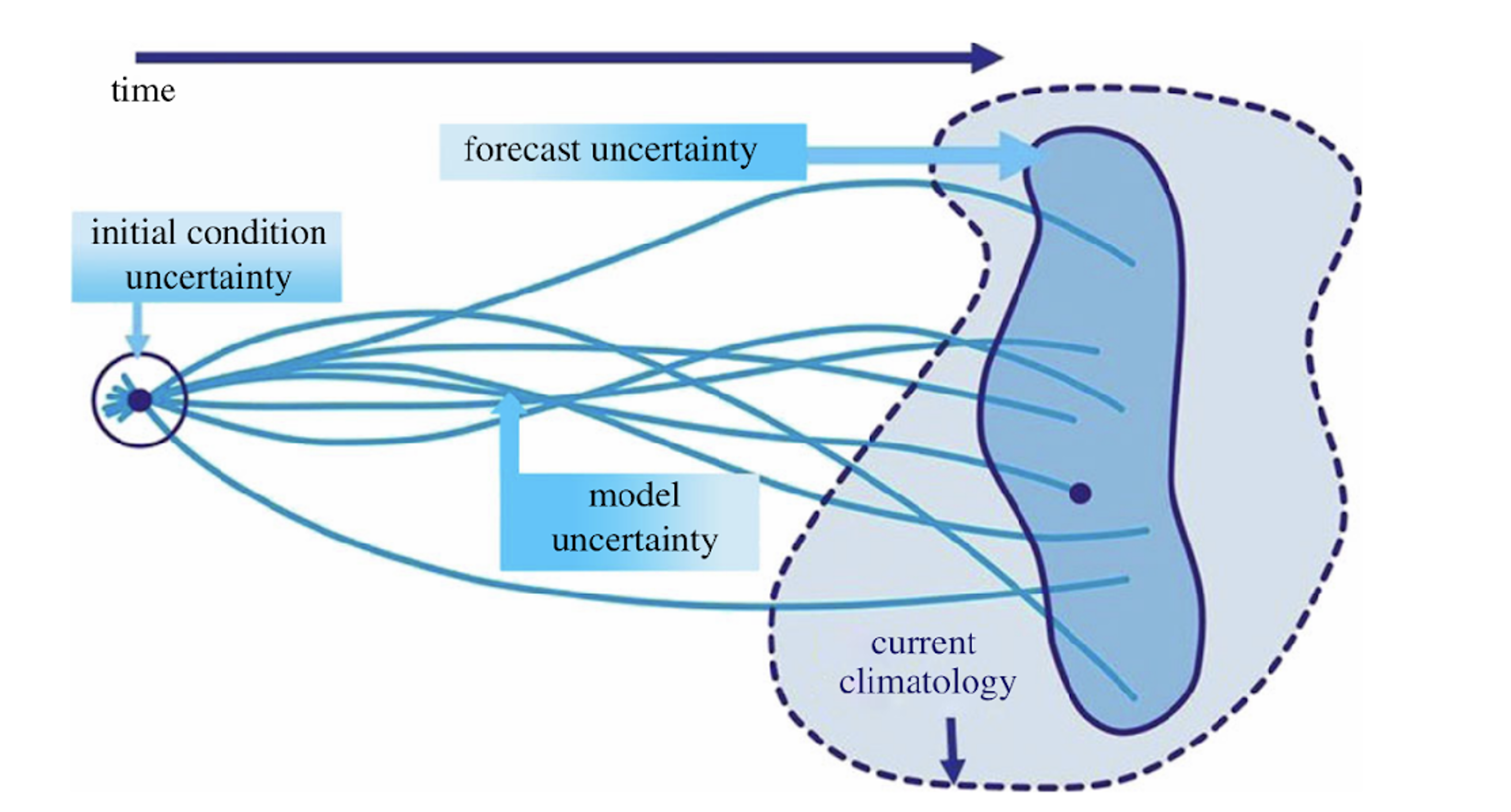 MEDiterranean and pan-European forecast and Early Warning System Against natural hazards (MedEWSa)